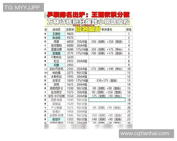 上海乒乓球队在联合会杯积分榜中以61分稳居第一名表现出色